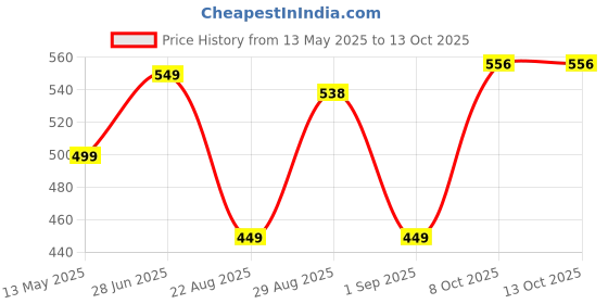myntra.com Edyssa Men Printed T-shirt edyssa Price History Graph from 13 May 2025 to 13 Oct 2025
