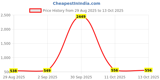 myntra.com Edyssa Men Printed T-shirt edyssa Price History Graph from 29 Aug 2025 to 13 Oct 2025