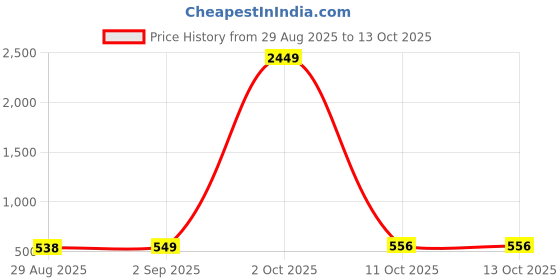 myntra.com Edyssa Men Printed T-shirt edyssa Price History Graph from 29 Aug 2025 to 13 Oct 2025