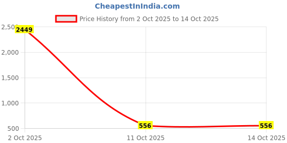 myntra.com Edyssa Men Printed T-shirt edyssa Price History Graph from 2 Oct 2025 to 14 Oct 2025
