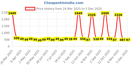 myntra.com Edyssa Men Typography Printed Round Neck Cotton Oversized T-shirt edyssa Price History Graph from 24 Mar 2025 to 5 Dec 2025