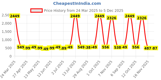 myntra.com Edyssa Men Typography Printed Round Neck Cotton Oversized T-shirt edyssa Price History Graph from 24 Mar 2025 to 5 Dec 2025