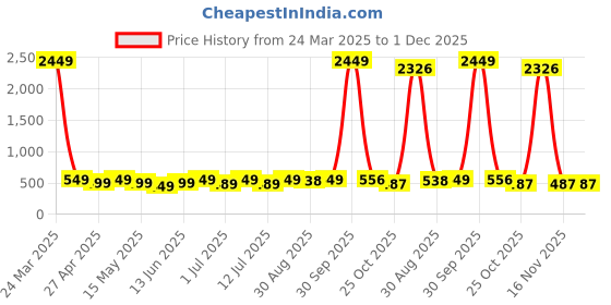 myntra.com Edyssa Men Typography Printed Round Neck Cotton Oversized T-shirt edyssa Price History Graph from 24 Mar 2025 to 1 Dec 2025