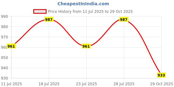 myntra.com Eego Italy Light Weight Steel Toe Safety Shoes eego italy Price History Graph from 11 Jul 2025 to 29 Oct 2025