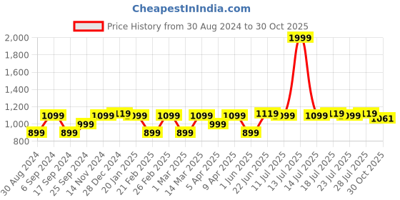 myntra.com Eego Italy Men Black Colourblocked Leather Mid-Top Sneakers eego italy Price History Graph from 30 Aug 2024 to 30 Oct 2025