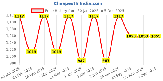 myntra.com Eego Italy Men Black Comfort Slip On Sandals eego italy Price History Graph from 30 Jan 2025 to 5 Dec 2025
