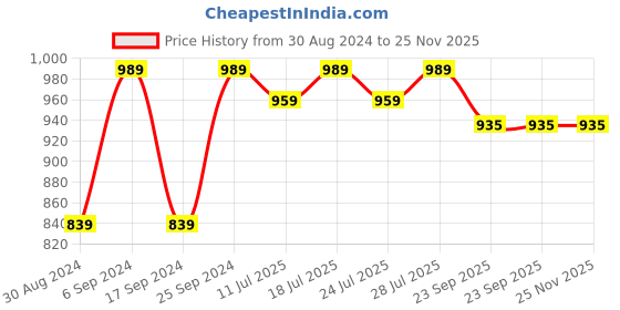 myntra.com Eego Italy Men Black Flat Boots eego italy Price History Graph from 30 Aug 2024 to 25 Nov 2025