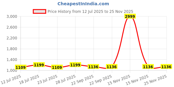 myntra.com Eego Italy Men Black Printed Flat Boots eego italy Price History Graph from 12 Jul 2025 to 25 Nov 2025