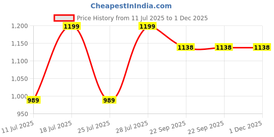 myntra.com Eego Italy Men Black Solid Formal Derbys eego italy Price History Graph from 11 Jul 2025 to 1 Dec 2025