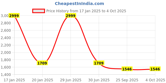 myntra.com Eego Italy Men Black Solid Formal Slip-On's eego italy Price History Graph from 17 Jan 2025 to 4 Oct 2025