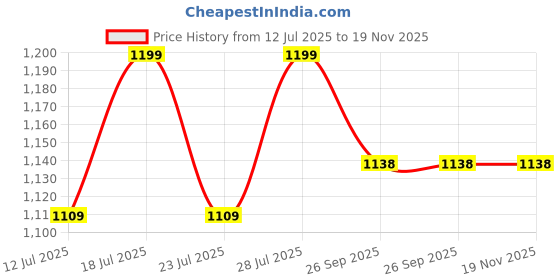 myntra.com Eego Italy Men Black Solid Formal Slip-Ons eego italy Price History Graph from 12 Jul 2025 to 19 Nov 2025