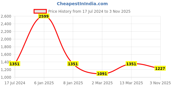 myntra.com Eego Italy Men Black Solid High-Top Chelsea Boots eego italy Price History Graph from 17 Jul 2024 to 3 Nov 2025