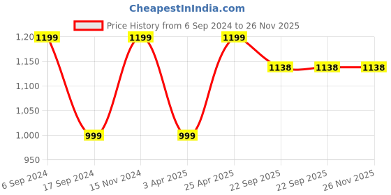 myntra.com Eego Italy Men Black Solid Leather Formal Slip-On Service Shoes eego italy Price History Graph from 6 Sep 2024 to 25 Nov 2025