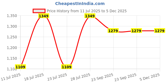 myntra.com Eego Italy Men Black Solid Padded Formal Slip-On Shoes eego italy Price History Graph from 11 Jul 2025 to 4 Dec 2025