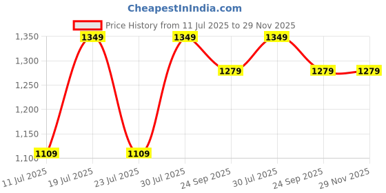 myntra.com Eego Italy Men Black Solid Synthetic Leather Formal Derbys eego italy Price History Graph from 11 Jul 2025 to 29 Nov 2025