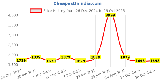 myntra.com Eego Italy Men Blue & Black Rider Shoes eego italy Price History Graph from 26 Dec 2024 to 25 Oct 2025