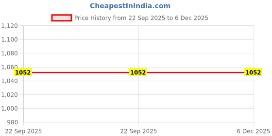 myntra.com Eego Italy Men Brown Fisherman Sandals eego italy Price History Graph from 22 Sep 2025 to 6 Dec 2025