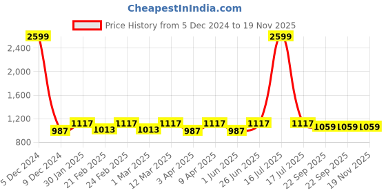 myntra.com Eego Italy Men Brown Shoe-Style Slip On Sandals eego italy Price History Graph from 5 Dec 2024 to 19 Nov 2025