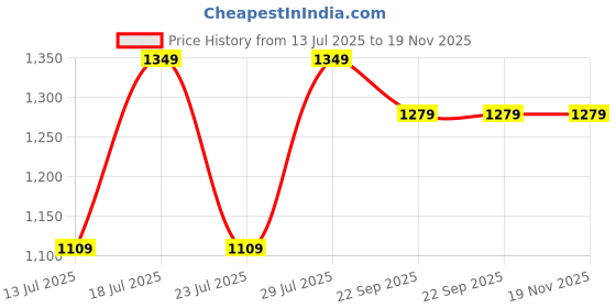 myntra.com Eego Italy Men Brown Solid Formal Derbys eego italy Price History Graph from 13 Jul 2025 to 18 Nov 2025