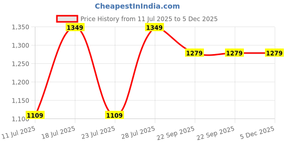 myntra.com Eego Italy Men Brown Solid Formal Shoes eego italy Price History Graph from 11 Jul 2025 to 5 Dec 2025