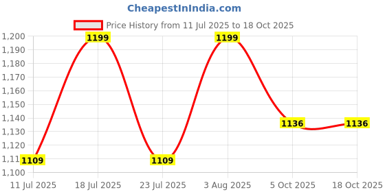myntra.com Eego Italy Men Brown Solid Mid Top Flat Boots eego italy Price History Graph from 11 Jul 2025 to 17 Oct 2025