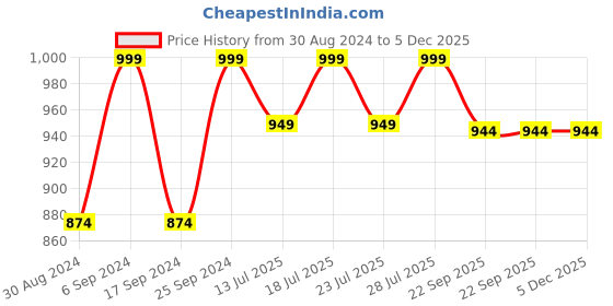 myntra.com Eego Italy Men Brown Textured Shoe-Style Sandals eego italy Price History Graph from 30 Aug 2024 to 5 Dec 2025