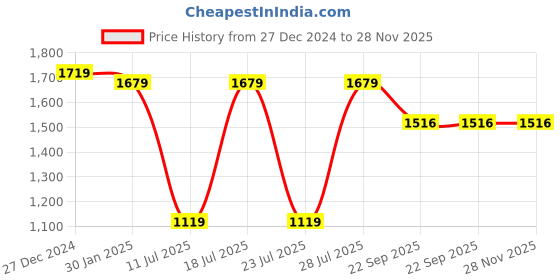 myntra.com Eego Italy Men Colourblocked Lace-Ups Retro Chunky Sneakers eego italy Price History Graph from 27 Dec 2024 to 28 Nov 2025
