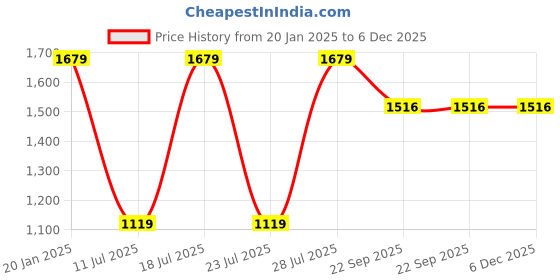 myntra.com Eego Italy Men Colourblocked Lace-Ups Retro Chunky Sneakers eego italy Price History Graph from 20 Jan 2025 to 6 Dec 2025