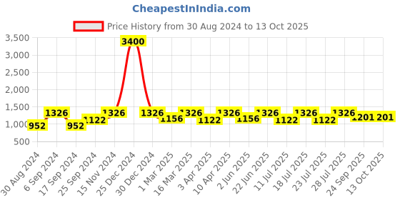 myntra.com Eego Italy Men Colourblocked Lightweight Running Shoes eego italy Price History Graph from 30 Aug 2024 to 13 Oct 2025