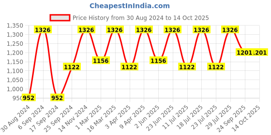 myntra.com Eego Italy Men Colourblocked Lightweight Running Shoes eego italy Price History Graph from 30 Aug 2024 to 13 Oct 2025