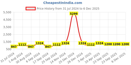 myntra.com Eego Italy Men Colourblocked Mid-Top Sneakers eego italy Price History Graph from 31 Jul 2024 to 5 Dec 2025
