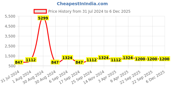 myntra.com Eego Italy Men Colourblocked Round Toe Sneakers eego italy Price History Graph from 31 Jul 2024 to 5 Dec 2025