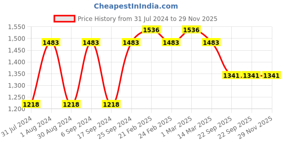 myntra.com Eego Italy Men Comfort Insole Derbys eego italy Price History Graph from 31 Jul 2024 to 29 Nov 2025