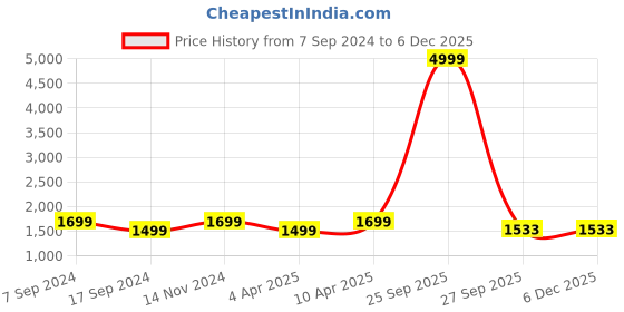 myntra.com Eego Italy Men Comfort Insole Superstar Mid-Top Sneakers eego italy Price History Graph from 7 Sep 2024 to 5 Dec 2025