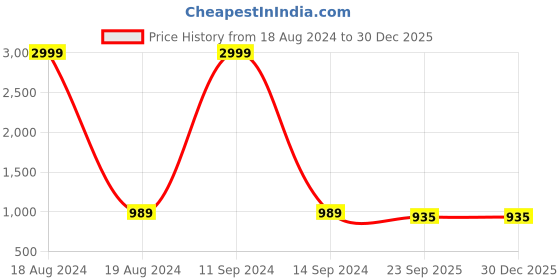 myntra.com Eego Italy Men Comfort Sandals eego italy Price History Graph from 18 Aug 2024 to 30 Dec 2025