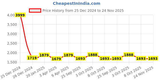 myntra.com Eego Italy Men COMFY Breathable Safety Trekking Shoes eego italy Price History Graph from 25 Dec 2024 to 24 Nov 2025