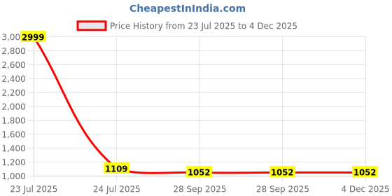 myntra.com Eego Italy Men Fisherman Sandals eego italy Price History Graph from 23 Jul 2025 to 4 Dec 2025