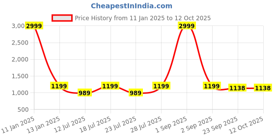 myntra.com Eego Italy Men Formal Derbys eego italy Price History Graph from 11 Jan 2025 to 11 Oct 2025