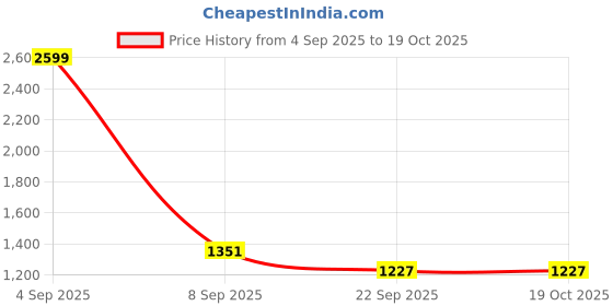 myntra.com Eego Italy Men Formal Derbys eego italy Price History Graph from 4 Sep 2025 to 18 Oct 2025