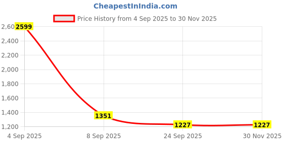 myntra.com Eego Italy Men Formal Derbys eego italy Price History Graph from 4 Sep 2025 to 29 Nov 2025