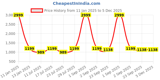 myntra.com Eego Italy Men Formal Lace Up Derbys Shoes eego italy Price History Graph from 11 Jan 2025 to 5 Dec 2025