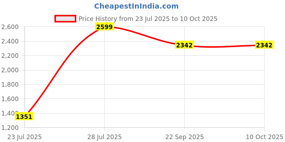 myntra.com Eego Italy Men Formal Slip-Ons eego italy Price History Graph from 23 Jul 2025 to 10 Oct 2025