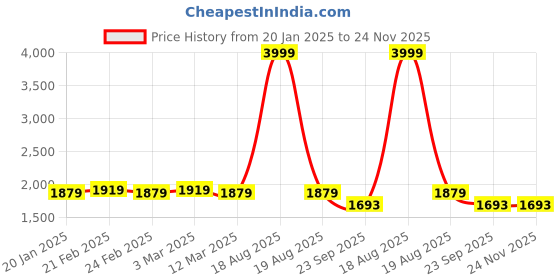 myntra.com Eego Italy Men High-Top Trekking Non-Marking Shoes eego italy Price History Graph from 20 Jan 2025 to 23 Nov 2025