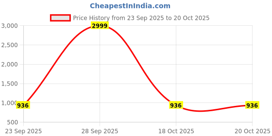 myntra.com Eego Italy Men Leather Formal Brogues eego italy Price History Graph from 23 Sep 2025 to 19 Oct 2025