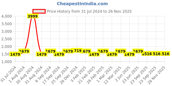 myntra.com Eego Italy Men Leather High-Top Trekking Non-Marking Shoes eego italy Price History Graph from 31 Jul 2024 to 26 Nov 2025