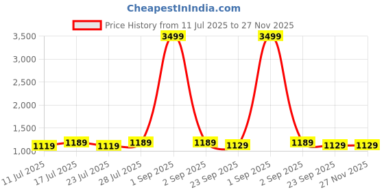 myntra.com Eego Italy Men Leather Light Weight Formal Slip-On Shoes eego italy Price History Graph from 11 Jul 2025 to 26 Nov 2025