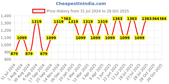 myntra.com Eego Italy Men Lightweight Training or Gym Shoes eego italy Price History Graph from 31 Jul 2024 to 29 Oct 2025