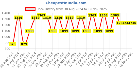 myntra.com Eego Italy Men Lightweight Training or Gym Shoes eego italy Price History Graph from 30 Aug 2024 to 19 Nov 2025