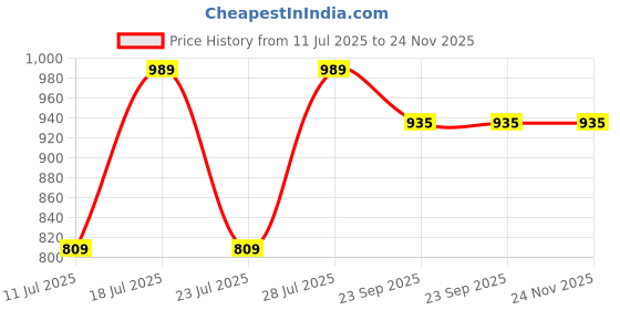 myntra.com Eego Italy Men Multicoloured Leather Trekking Shoes eego italy Price History Graph from 11 Jul 2025 to 24 Nov 2025