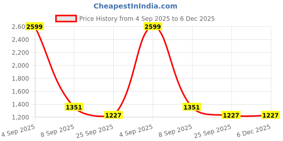 myntra.com Eego Italy Men Party Wear Formal Loafers eego italy Price History Graph from 4 Sep 2025 to 6 Dec 2025